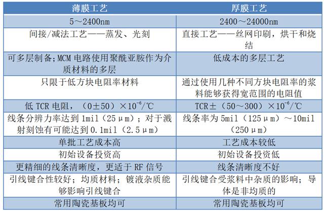 厚膜與薄膜技術(shù)工藝及性能特點(diǎn)對(duì)比.png