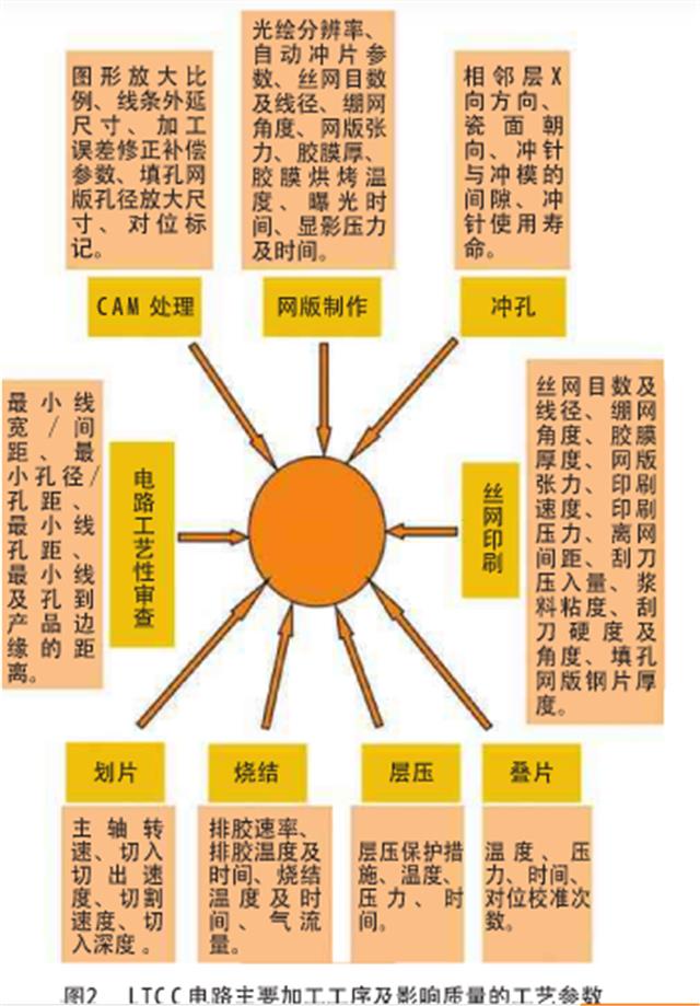 LTCC電路加工工序及影響質量的工藝參數(shù).png