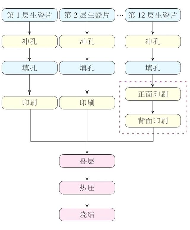 圖1 常規(guī)工藝流程設計圖 