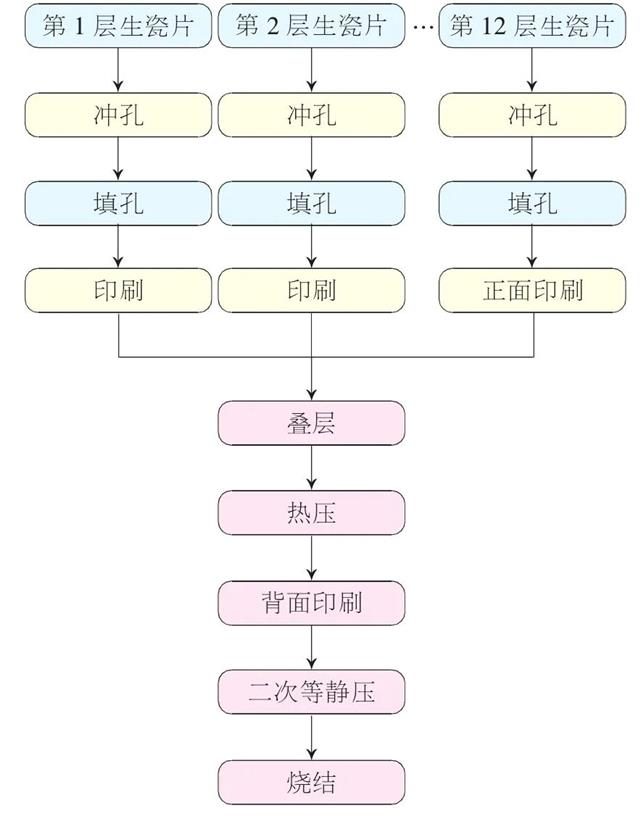 圖2 LTCC二次印刷工藝流程設計圖