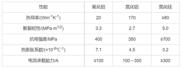 表1三種陶瓷材料的性能參數.png