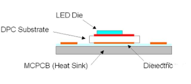 DPC基板用于LED封裝 DPC基板用于LED封裝