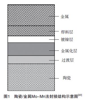 陶瓷基板金屬化結(jié)構(gòu)圖