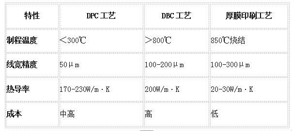 DPC和傳統(tǒng)工藝對(duì)比圖
