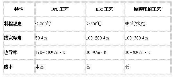 DPC和傳統(tǒng)工藝對比圖